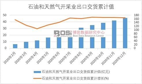 石油和天然氣開采業出口交貨值累計
