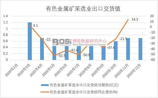 2020年中國有色金屬礦采選業出口交貨值月度統計