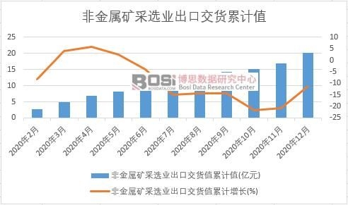非金屬礦采選業出口交貨值累計