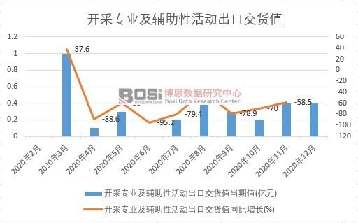2020年中國開采專業及輔助性活動出口交貨值月度統計