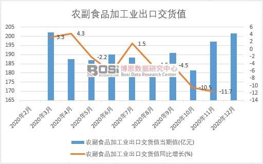 2020年中國(guó)農(nóng)副食品加工業(yè)出口交貨值月度統(tǒng)計(jì)