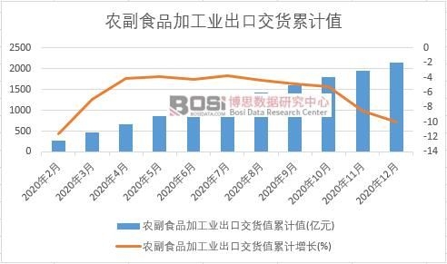 農副食品加工業出口交貨值累計