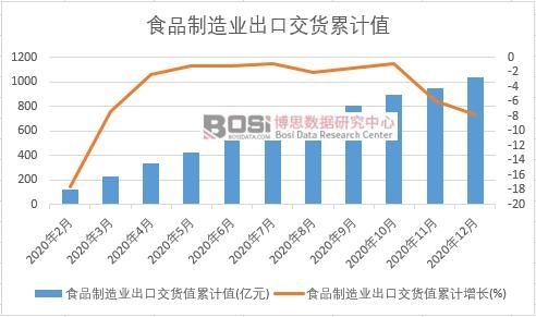 食品制造業(yè)出口交貨值累計(jì)