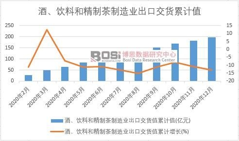 酒、飲料和精制茶制造業(yè)出口交貨值累計(jì)