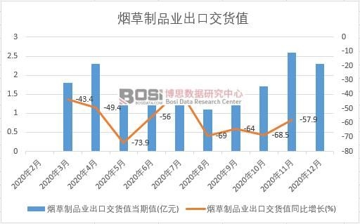 2020年中國煙草制品業出口交貨值月度統計