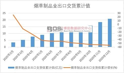 煙草制品業出口交貨值累計