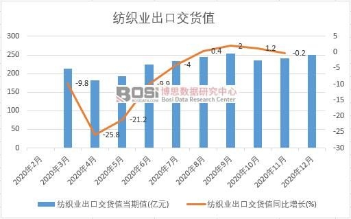 2020年中國(guó)紡織業(yè)出口交貨值月度統(tǒng)計(jì)