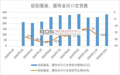 2020年中國紡織服裝、服飾業出口交貨值月度統計