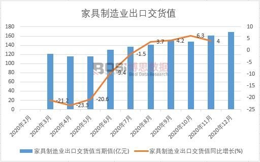 2020年中國家具制造業出口交貨值月度統計