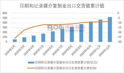 印刷和記錄媒介復制業出口交貨值累計