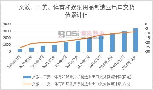 文教、工美、體育和娛樂(lè)用品制造業(yè)出口交貨值累計(jì)