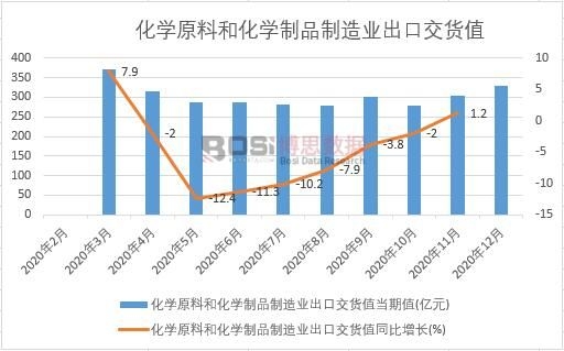 2020年中國(guó)化學(xué)原料和化學(xué)制品制造業(yè)出口交貨值月度統(tǒng)計(jì)