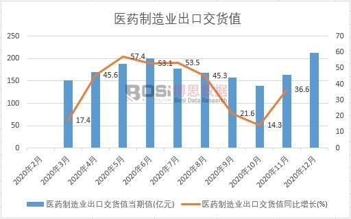 2020年中國(guó)醫(yī)藥制造業(yè)出口交貨值月度統(tǒng)計(jì)
