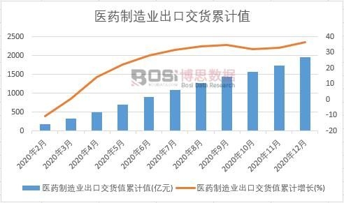 醫(yī)藥制造業(yè)出口交貨值累計(jì)