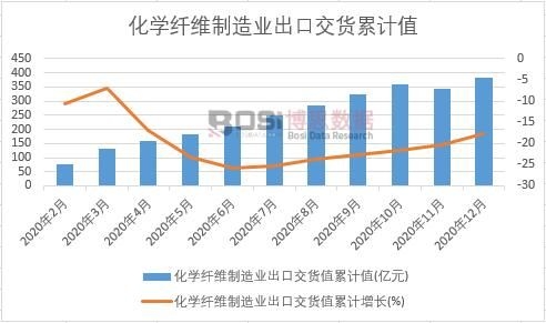 化學纖維制造業(yè)出口交貨值累計