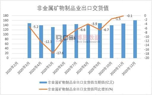 2020年中國非金屬礦物制品業出口交貨值月度統計