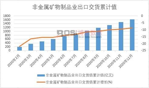 非金屬礦物制品業出口交貨值累計