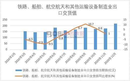 2020年中國(guó)鐵路、船舶、航空航天和其他運(yùn)輸設(shè)備制造業(yè)出口交貨值月度統(tǒng)計(jì)
