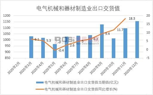 2020年中國電氣機械和器材制造業出口交貨值月度統計