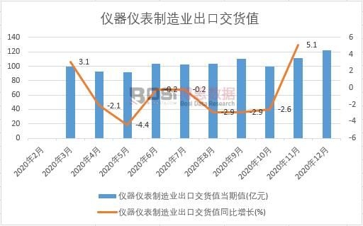2020年中國儀器儀表制造業出口交貨值月度統計