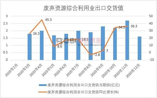 2020年中國廢棄資源綜合利用業(yè)出口交貨值月度統(tǒng)計