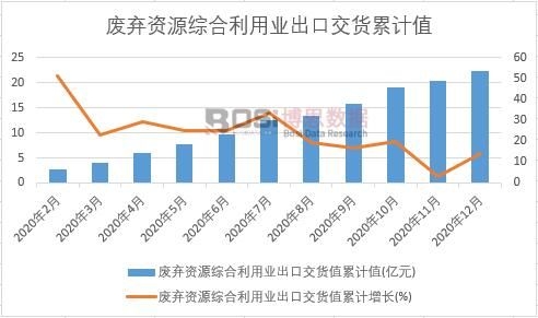 廢棄資源綜合利用業(yè)出口交貨值累計