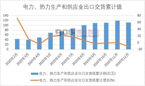 電力、熱力生產和供應業出口交貨值累計