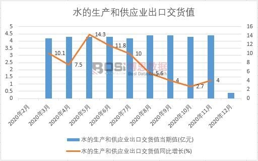 2020年中國水的生產和供應業出口交貨值月度統計