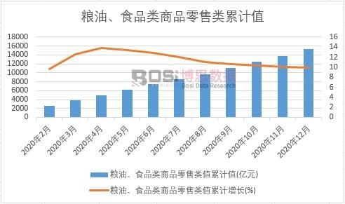 糧油、食品類商品零售類值累計