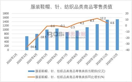 2020年中國服裝鞋帽、針、紡織品類商品零售類值月度統(tǒng)計