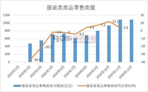2020年中國服裝類商品零售類值月度統計