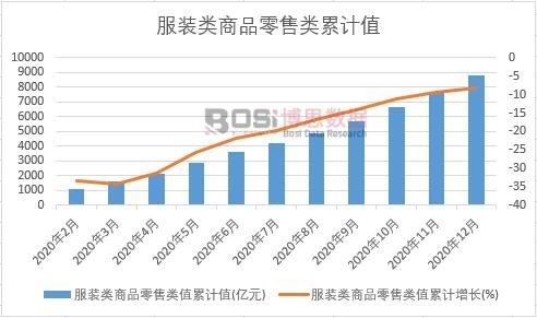 服裝類商品零售類值累計