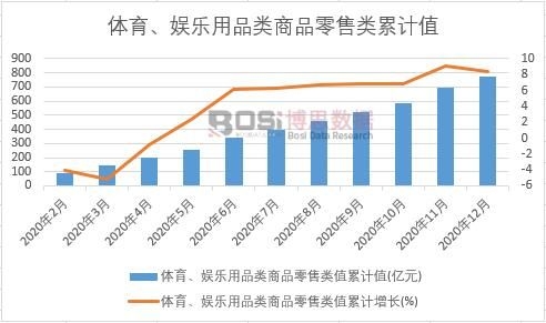 體育、娛樂用品類商品零售類值累計