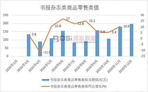 2020年中國(guó)書(shū)報(bào)雜志類(lèi)商品零售類(lèi)值月度統(tǒng)計(jì)