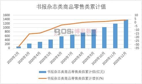 書(shū)報(bào)雜志類(lèi)商品零售類(lèi)值累計(jì)