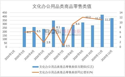 2020年中國文化辦公用品類商品零售類值月度統計