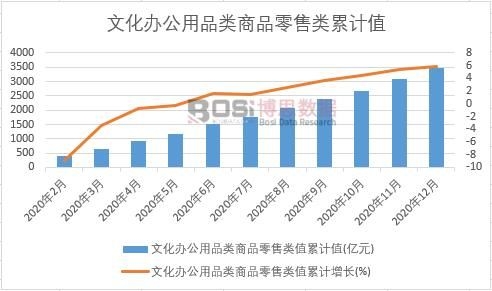 文化辦公用品類商品零售類值累計