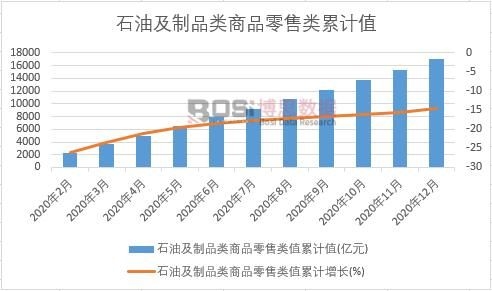 石油及制品類商品零售類值累計
