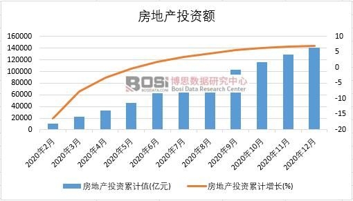 2020年中國(guó)房地產(chǎn)投資月度統(tǒng)計(jì)