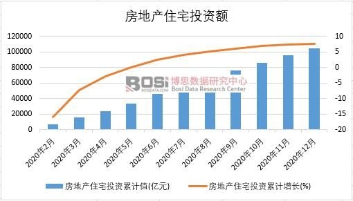 2020年中國房地產住宅投資月度統計