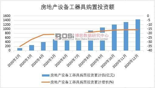 2020年中國房地產設備工器具購置投資月度統計