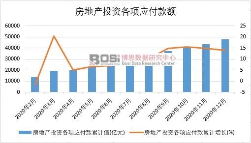 2020年中國房地產(chǎn)投資各項應(yīng)付款月度統(tǒng)計