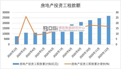 2020年中國房地產投資工程款月度統計