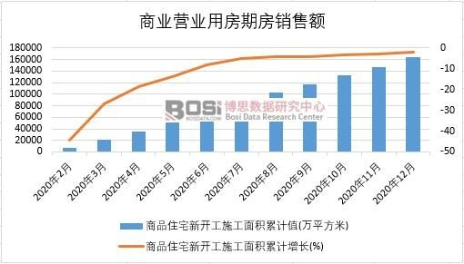 2020年中國商品住宅新開工施工面積月度統計