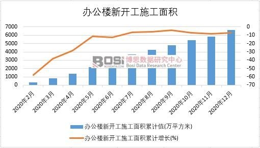 2020年中國辦公樓新開工施工面積月度統(tǒng)計