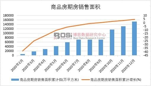 2020年中國商品房期房銷售面積月度統(tǒng)計