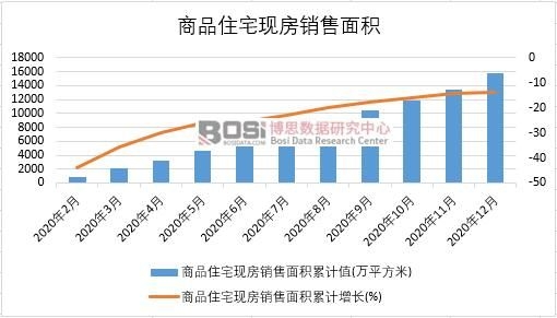 2020年中國(guó)商品住宅現(xiàn)房銷售面積月度統(tǒng)計(jì)