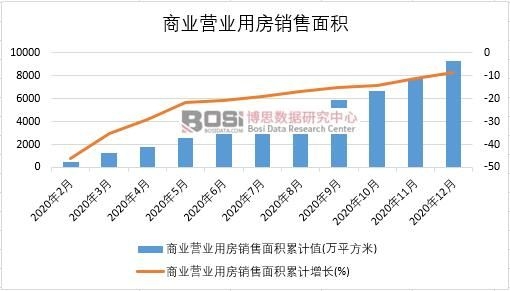 2020年中國商業營業用房銷售面積月度統計