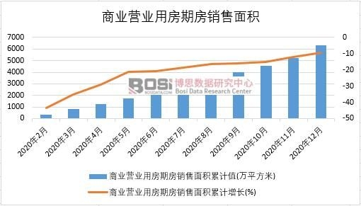 2020年中國商業營業用房期房銷售面積月度統計