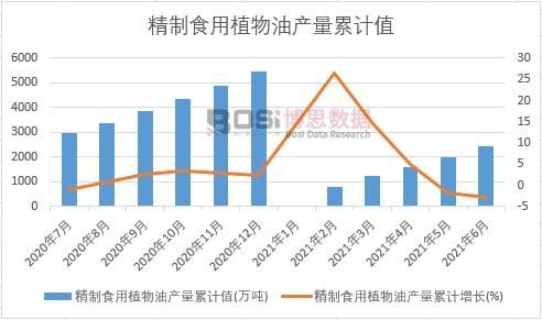 精制食用植物油產量累計值